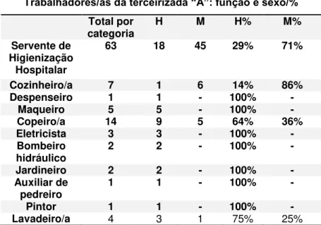 TABELA 11 -  Trabalhadores/as da terceirizada “A”: função e sexo/% 