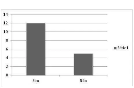 GRÁFICO 5 - Você tem filhos/as? 