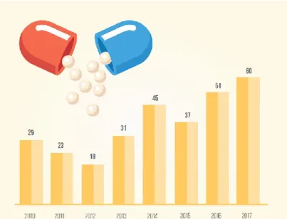 Figura 2. Medicamentos Inovadores Aprovados. Retirado de: (INFARMED, 2018c) 