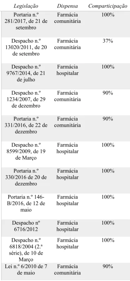 Tabela 3. Regime de comparticipação excecional de medicamentos (INFARMED, 2018g) 