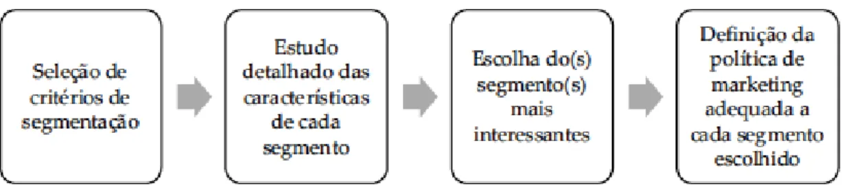 Figura 5. Processo de segmentação. Retirado de: (Dionísio et al., 2015) 