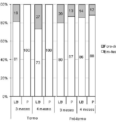 FIGURA 5. Freqüência de chutes em-fase e fora de fase dos lactentes pré-termo e a termo aos  3 e 4 meses de idade nas condições linha de base (LB) e peso (P)