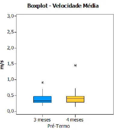 FIGURA 4. Velocidade Média dos chutes de lactentes pré-termo nas diferentes idades (3 e 4  meses) 