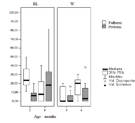 FIGURE 2. Frequency of successful kicking in pre- and full-term infants at 3 and 4 months in  baseline and weighting conditions (BL – Baseline; W – Weighting)