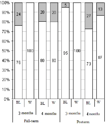 FIGURE 3. Frequency of one- and two-legged kicking in pre- and full-term infants at 3 and 4  months in baseline and weighting conditions (BL – Baseline; W – Weighting)