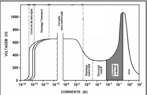 Figura 2: Dependência entre corrente e tensão durante a nitretação a plasma 8