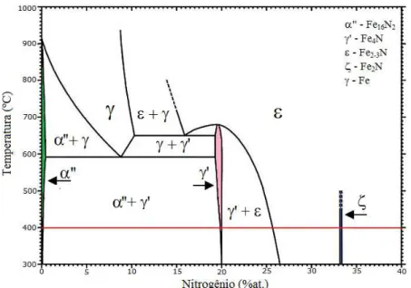 Figura 5: Diagrama de fases Fe-N. A linha vermelha indica a temperatura usada neste  trabalho (400ºC) 