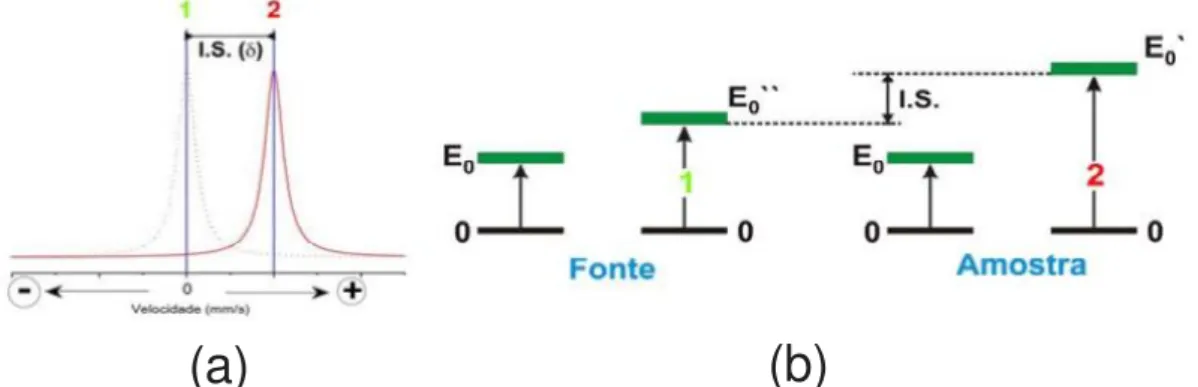 Figura 20: (a) Singleto com deslocamento isomérico e (b) deslocamento dos níveis de  energia na fonte e na amostra 27