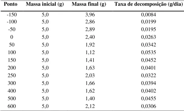 Tabela 2. Taxas de decomposição (em g/dia) nos pontos de amostragem ao longo do  Córrego da Gruta, Parque Estadual de Vassununga, SP