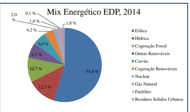 Figura 1: Mix energético EDP, 2014. 