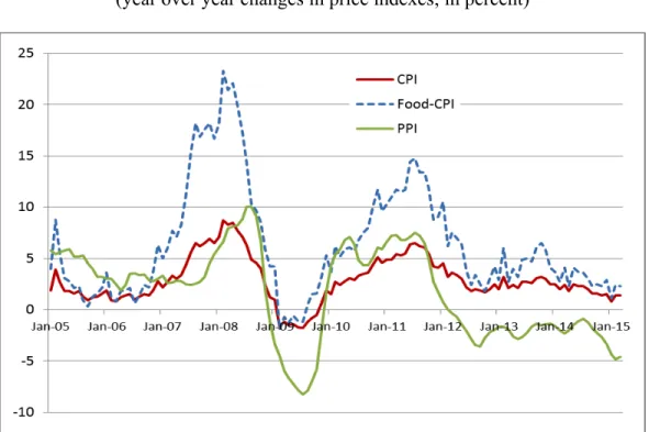 Figure 2. China: Inflation 