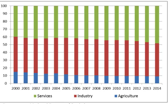 Figure 6. China: Sectoral Composition of GDP  (variables expressed as ratios to GDP; in percent) 