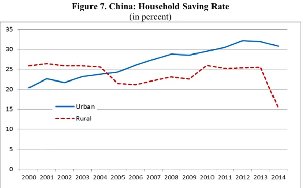 Figure 7. China: Household Saving Rate  (in percent) 