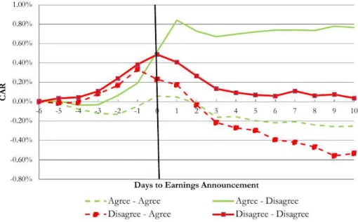 Figure 1: Abnormal returns when disagreement is or is not resolved after earnings announcement