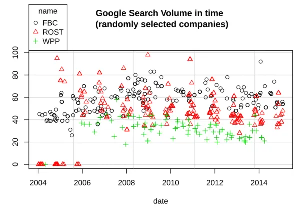 Figure 2: Google Search Volume in time for randomly selected companies 2004 2006 2008 2010 2012 2014020406080100