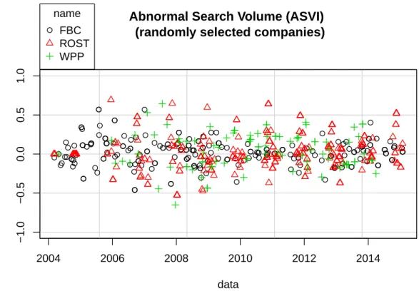 Figure 3: Abnormal Search Volume in time for randomly selected companies 2004 2006 2008 2010 2012 2014−1.0−0.50.00.51.0