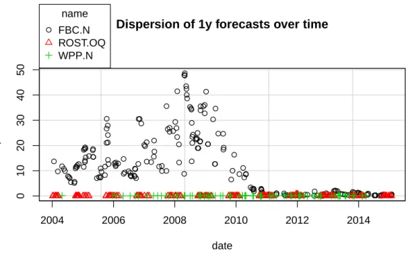 Figure 4: Dispersion of one-year horizon forecasts over time 2004 2006 2008 2010 2012 201401020304050