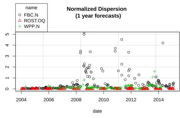 Figure 6: Dispersion of one-year horizon forecasts over time 2004 2006 2008 2010 2012 2014012345Normalized Dispersion  (1 year forecasts) dateNormalized Dispersion●●●●●●●●●●●●●●●●●●●●●●●●●●●●●●●●●●●●●●●●●●●●● ●●●●●●●●●●●●●●●●●●●●●●●●●●●●●●●●●●●●●●●●●●●●●●●