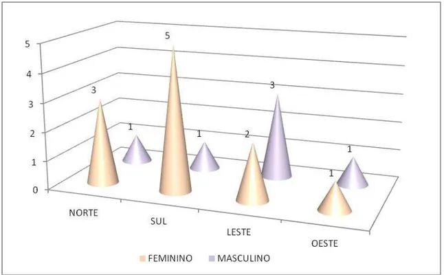 Gráfico 01  – Usuários em atendimento intensivo-   Por regiões administrativas de Natal 