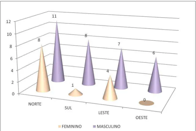 Gráfico 04  – Usuários em atendimento semi-intensivo - Por regiões administrativas de Natal 