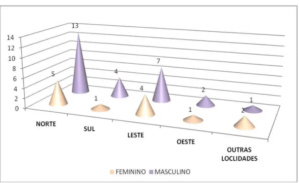 Gráfico 07  – Usuários em atendimento – não-intensivo (ambulatorial)- Por regiões  administrativas de Natal 