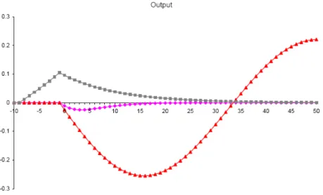 Figure 3 plots the distribution of inflation expectations predicted by Mankiw et al. [2003] using a VAR application of the sticky information model