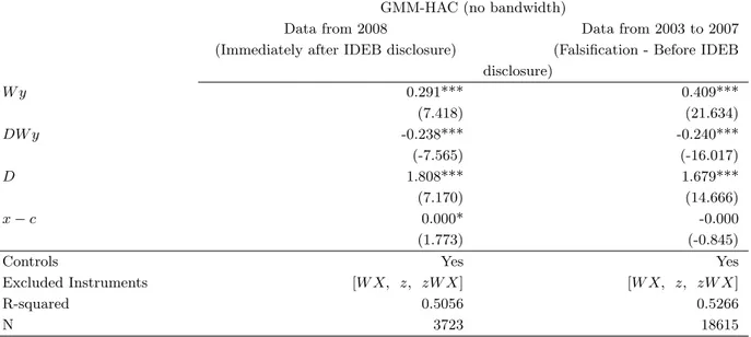 Table 7: Heterogeneity of the Spatial coefficients according to the IDEB’s Disclosure Status without imposing bandwidths around the cut-off