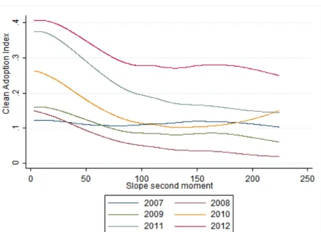 Figure 3: Clean Adoption Index vs Slope second moment