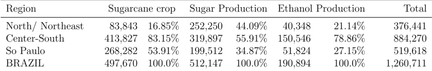 Table 4: Employees in the Sugarcane Industry (2007)