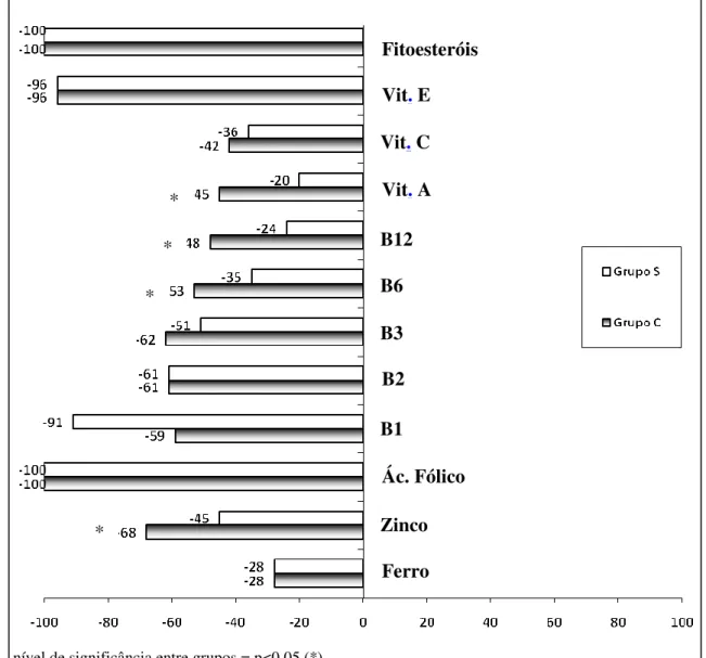 Figura 9 – Prevalência de inadequações de ingestão diária de micronutrientes  do GS e GC