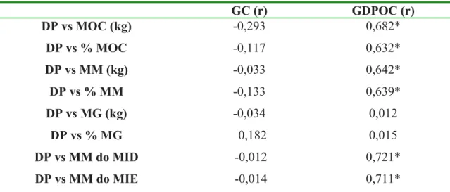 TABELA 3 – Correlação entre ND no TD6 e composição corporal nos GC e GDPOC. 