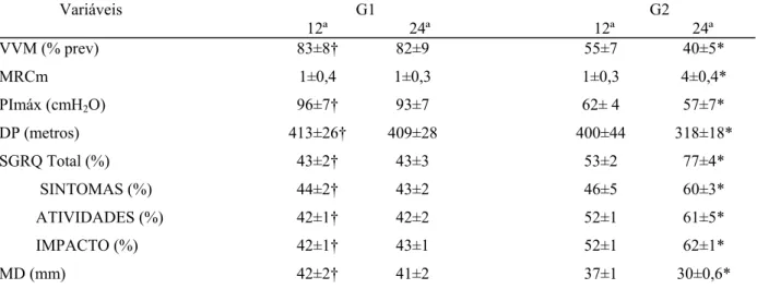 Tabela 4 – Comparações das variáveis após TMI de alta e baixa intensidade de 12ª e 24ª semanas entre os G1 e G2.