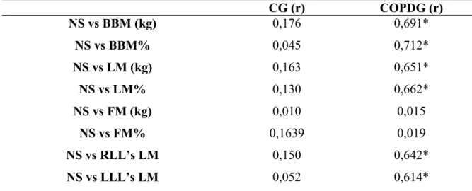 Table 3 – Correlation between 6MST’s NS and body composition in CG and COPDG 