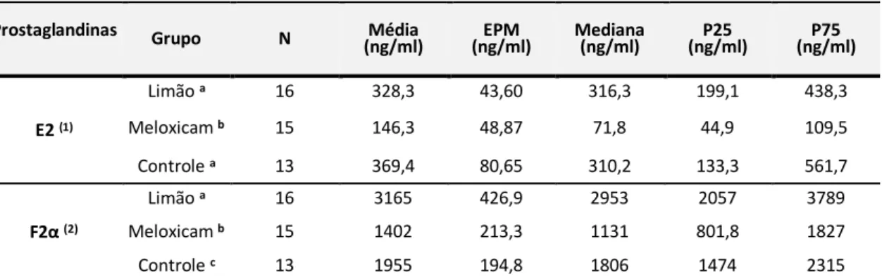 Tabela 2. Análise descritiva das concentração de prostaglandinas E2 e F2α presentes no soro  do fluído menstrual das voluntárias dos grupos Limão, Meloxicam e Controle