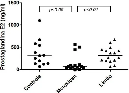 Figura 7 : Concentração de prostaglandina F2α (ng/mL) presente no soro do fluído menstrual das  voluntárias dos grupos Controle, Meloxicam e Limão, coletado no segundo dia da menstruação