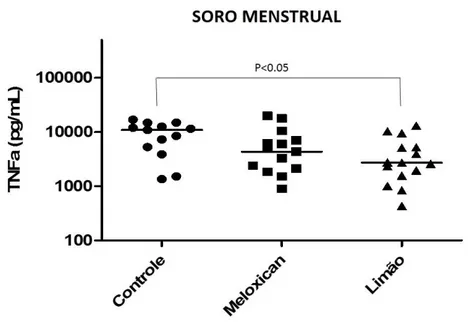 Figura 10: Concentração de citocina IL-1β (pg/mL) presente no soro do fluído menstrual das  voluntárias dos grupos Controle, Meloxicam e Limão, coletado no segundo dia da menstruação