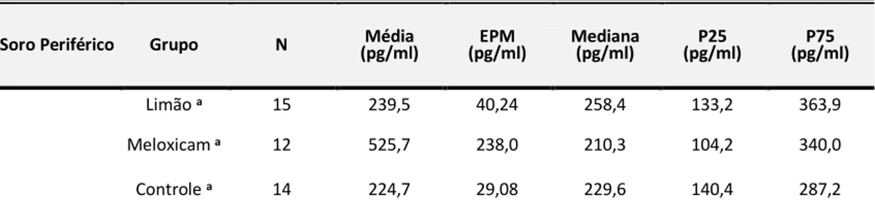 Figura  12:  Distribuição  das  concentração  de  citocina  TNF-α  (pg/mL)  presentes  no  soro  de  sangue periférico das voluntárias dos grupos Controle, Meloxicam e Limão, coletado no segundo  dia  da  menstruação