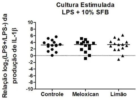 Figura 16: Relação entre as concentrações de IL-6 produzida pela cultura de sangue total  contendo 10% de SFB (soro fetal bovino) e estimulada com LPS (10 ng/ml) por 24h, e a  produzida pelas células não estimuladas, entre os grupos Controle, Meloxicam e L