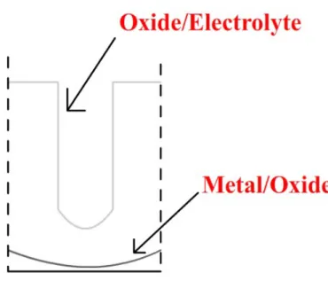 Figura 1 - Esquema ilustrando as interfaces de metal/óxido e óxido/eletrólito 