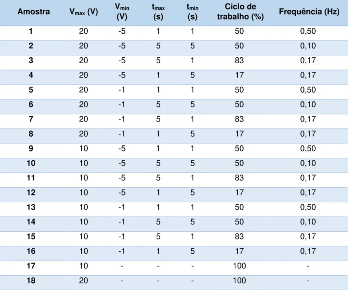 Tabela 1 - Condições utilizadas para as anodizações estudadas: método pulsado (amostras 1- 1-16) e método potenciostático (17-18)
