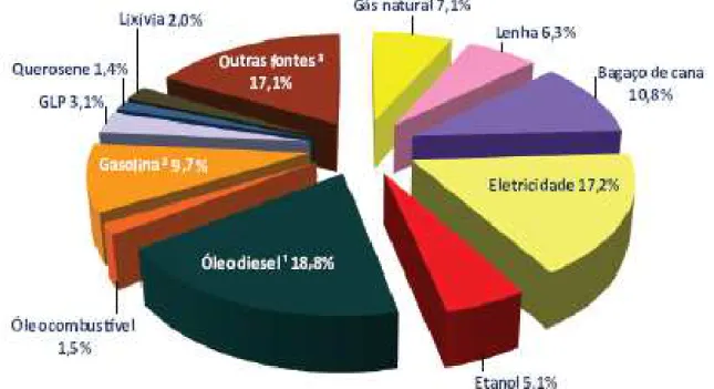 Figura 2 - Consumo final de energia por fonte no Brasil, ano de 2014. Fonte: adaptado de  Ministério de Minas e Energia  –  MME [2].