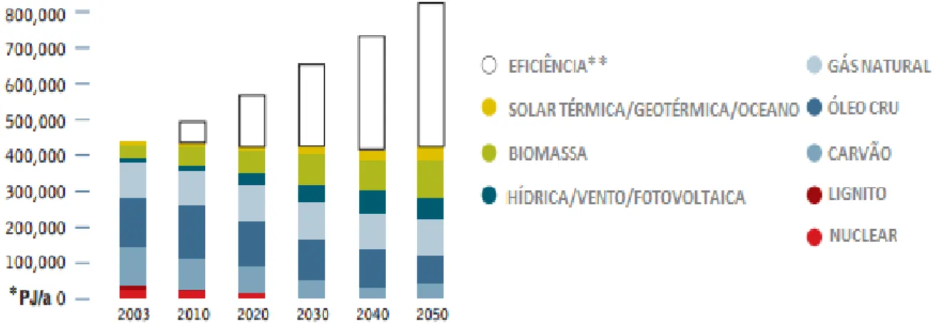 Figura 3 - Evolução do consumo de energia primária no cenário de revolução energética