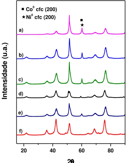 Figura  8  -  Difratogramas  obtidos  para os  catalisadores  reduzidos a  750ºC  por  1 h,  em a) 20Ni; b) 8Ni; c) 2,5Co5,5Ni; d) 4Co4Ni; e) 5,5Co2,5Ni; f) 8Co