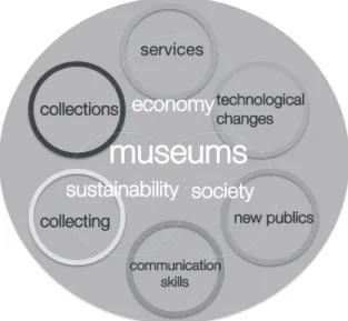 DiagraM oF MuSeuMS interdisciplinary interceptions of the several disciplines   with challenges they address in the 21st century