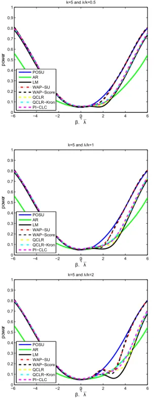 Figure 2: Design 3 non-kronecker with ρ = 0.95 and α = 0.9