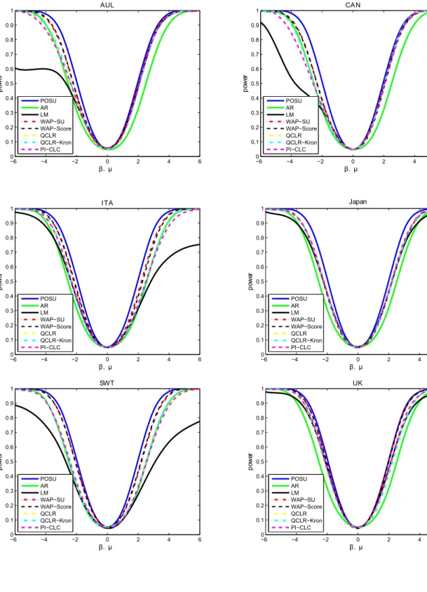Figure 3: Simulations for Real Aggregate Stock Return as the Endogenous Variable −6 −4 −2 0 2 4 600.10.20.30.40.50.60.70.80.91 β
