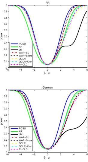Figure 4: Simulations using Yogo data −6 −4 −2 0 2 4 600.10.20.30.40.50.60.70.80.91 β