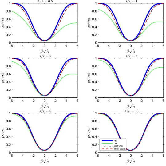 Figure 5: HACIV Power Comparison (Non-Kronecker Covariance): k = 2, ρ = 0.2
