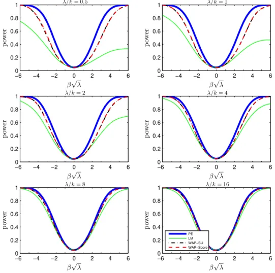 Figure 8: HACIV Power Comparison (Non-Kronecker Covariance): k = 5, ρ = 0.2 −6 −4 −2 0 2 4 600.20.40.60.81 β √ λpower λ/k = 0.5 −6 −4 −2 0 2 4 600.20.40.60.81β√λpowerλ/k = 1 −6 −4 −2 0 2 4 600.20.40.60.81 β √ λpower λ/k = 2 −6 −4 −2 0 2 4 600.20.40.60.81β√