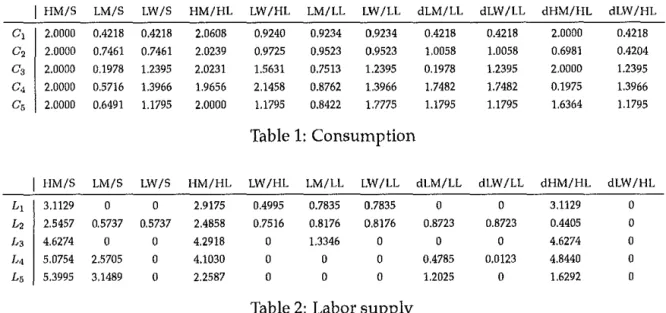 Table 2:  Labor supply 